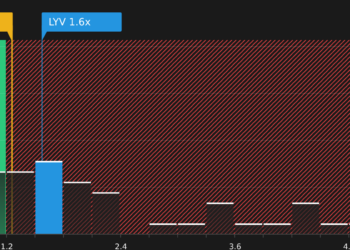 NYSE:LYV P/S Ratio as at Jun 2026