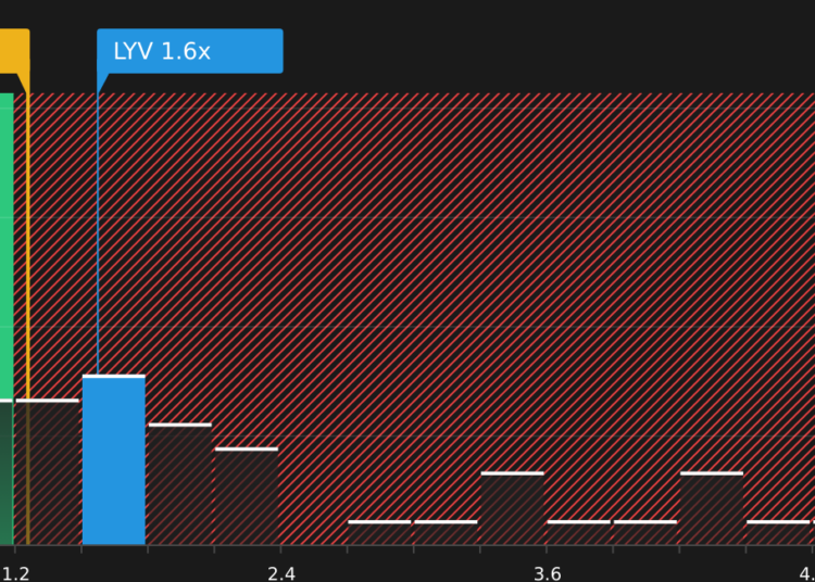 NYSE:LYV P/S Ratio as at Jun 2026