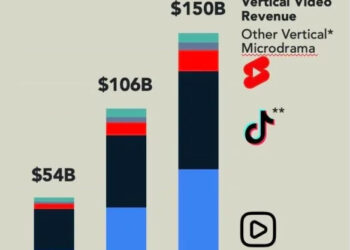 Owl & Co. estimates that the vertical video economy will reach $150 billion in revenue, excluding China, in 2026 — up from $106 billion in 2025. (Owl & Co.)