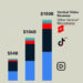 Owl & Co. estimates that the vertical video economy will reach $150 billion in revenue, excluding China, in 2026 — up from $106 billion in 2025. (Owl & Co.)