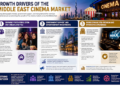Middle East Cinema Market Is Entering a Golden Age of Entertainment Growth