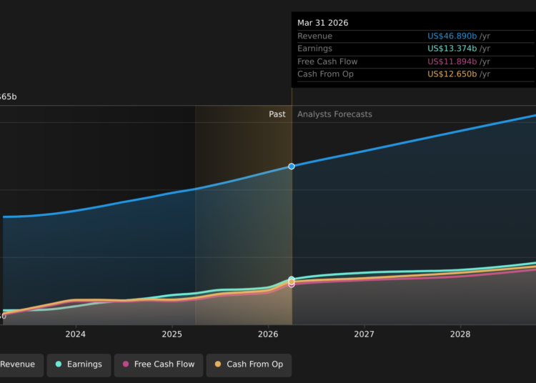 NasdaqGS:NFLX Earnings & Revenue Growth as at Jun 2026