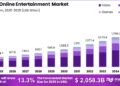 Global Online Entertainment Market Market Size Valuation Chart 2025