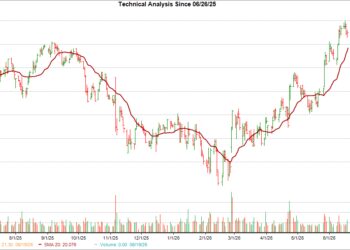 Moving Average Chart for PENN