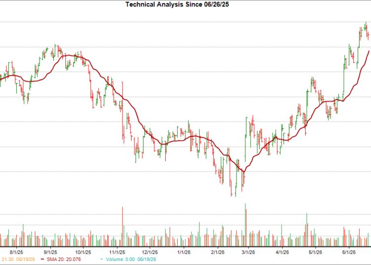 Moving Average Chart for PENN
