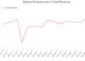 Sphere Entertainment Total Revenue
