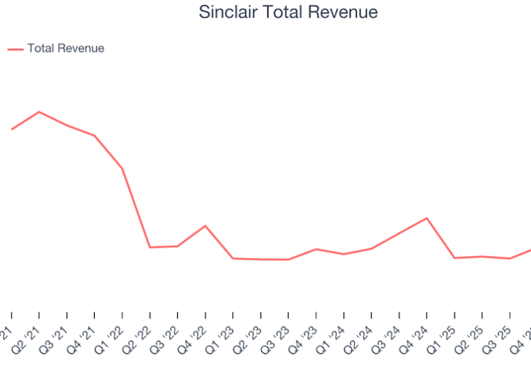 Sinclair Total Revenue