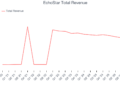 EchoStar Total Revenue