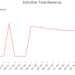 EchoStar Total Revenue