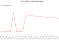 EchoStar Total Revenue