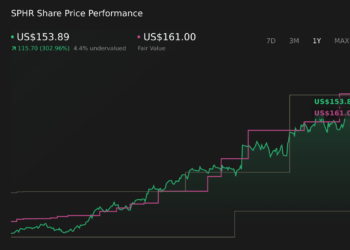 SPHR 1-Year Stock Price Chart