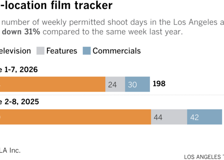 Stacked bar chart shows the number of weekly permitted shoot days in the Los Angeles area. The number of weekly permitted shoot days in the area was down 31% compared to the same week last year. This year, there were a total of 198 permitted shoot days during the week of June 1 - June 7. During the same week last year (June 2-8, 2025), there were 285.