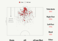 The soccer metric that proves the 2026 World Cup is providing historic levels of entertainment