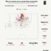 The soccer metric that proves the 2026 World Cup is providing historic levels of entertainment