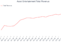 Accel Entertainment Total Revenue