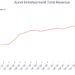 Accel Entertainment Total Revenue