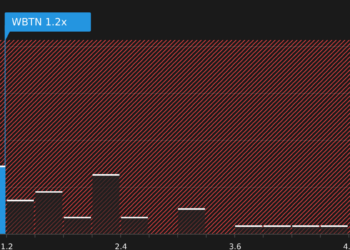 NasdaqGS:WBTN P/S Ratio as at Jun 2026