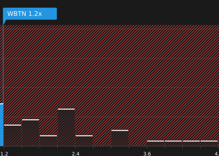 NasdaqGS:WBTN P/S Ratio as at Jun 2026