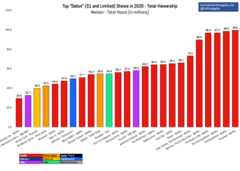 What Genres and Streamers Won 2025? And Who Lost? Plus Six Strategy Thoughts