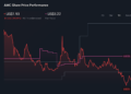 AMC 1-Year Stock Price Chart