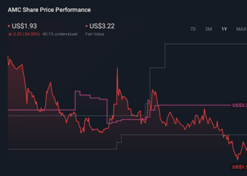 AMC 1-Year Stock Price Chart