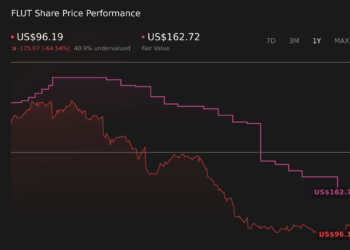 FLUT 1-Year Stock Price Chart