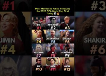 Most Mentioned Artists Following the 2026 FIFA World Cup Final Today #fifa #bts