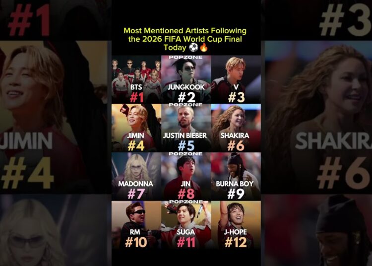 Most Mentioned Artists Following the 2026 FIFA World Cup Final Today #fifa #bts