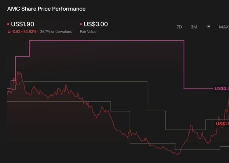 AMC 1-Year Stock Price Chart
