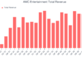 AMC Entertainment Total Revenue