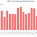 AMC Entertainment Total Revenue