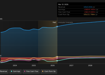 NYSE:AMC Earnings & Revenue Growth as at Jul 2026