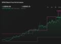 SPHR 1-Year Stock Price Chart