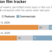 Stacked bar chart shows the number of weekly permitted shoot days in the Los Angeles area. The number of weekly permitted shoot days in the area was down 3% compared with the same week last year. This year, there were a total of 182 permitted shoot days during the week of June 29 - July 5. During the same week last year (June 30 - July 6, 2025), there were 188.