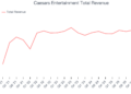 Caesars Entertainment Total Revenue