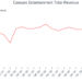 Caesars Entertainment Total Revenue