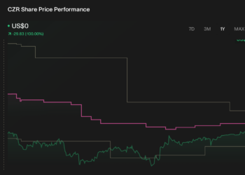 CZR 1-Year Stock Price Chart