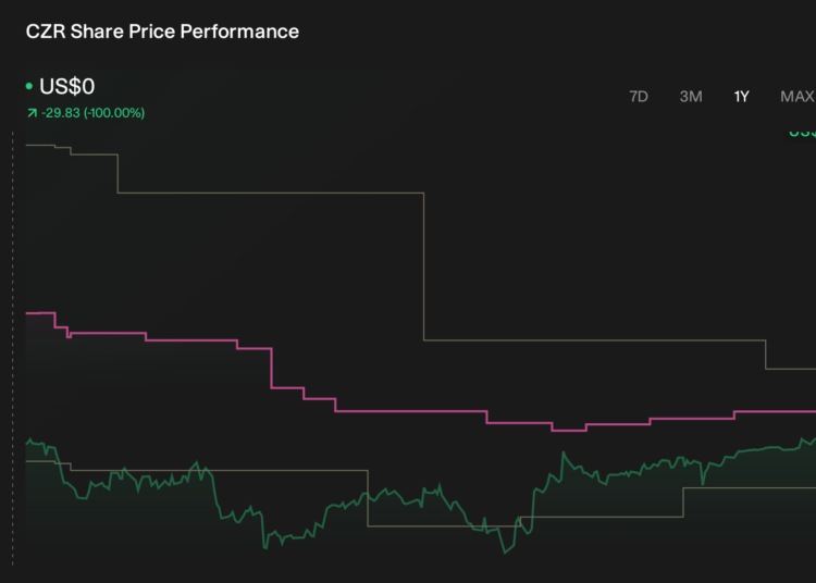 CZR 1-Year Stock Price Chart
