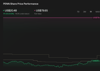 PENN 1-Year Stock Price Chart