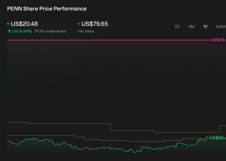 PENN 1-Year Stock Price Chart