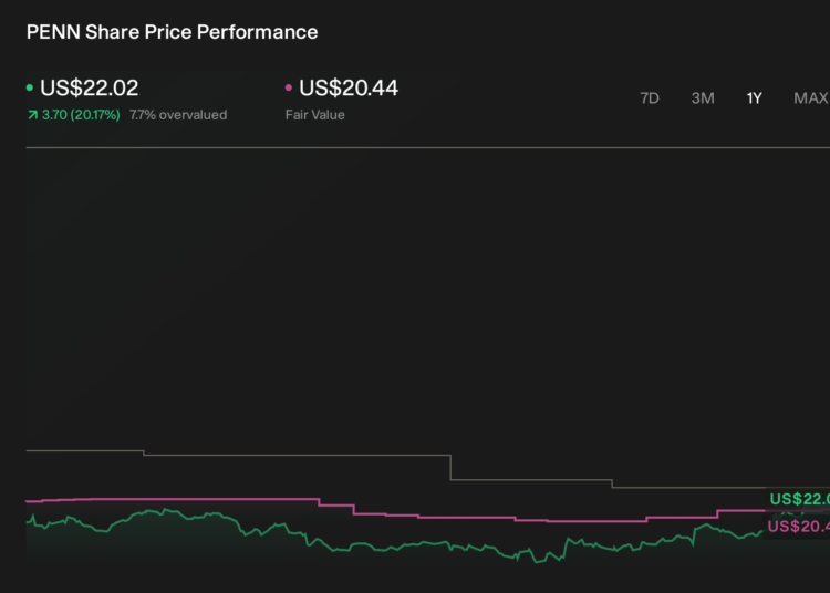PENN 1-Year Stock Price Chart