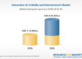 Explosive Growth Anticipated: Generative AI in Media and