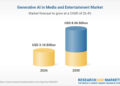 Explosive Growth Anticipated: Generative AI in Media and Entertainment Market Set to Surpass $8 Billion by 2030