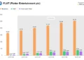 Flutter Entertainment Stock Falls as Rising Prediction Market Volumes Pressure Traditional Gambling