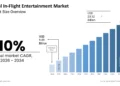 The Global In-Flight Entertainment Market is projected to reach USD 23.32 billion by 2034