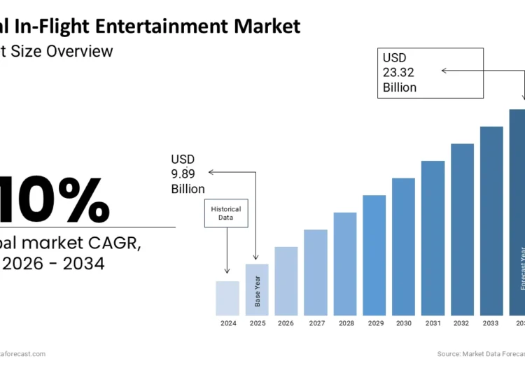 The Global In-Flight Entertainment Market is projected to reach USD 23.32 billion by 2034