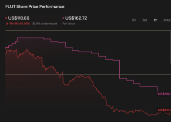 FLUT 1-Year Stock Price Chart