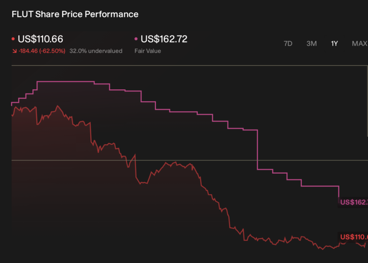 FLUT 1-Year Stock Price Chart