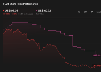 FLUT 1-Year Stock Price Chart