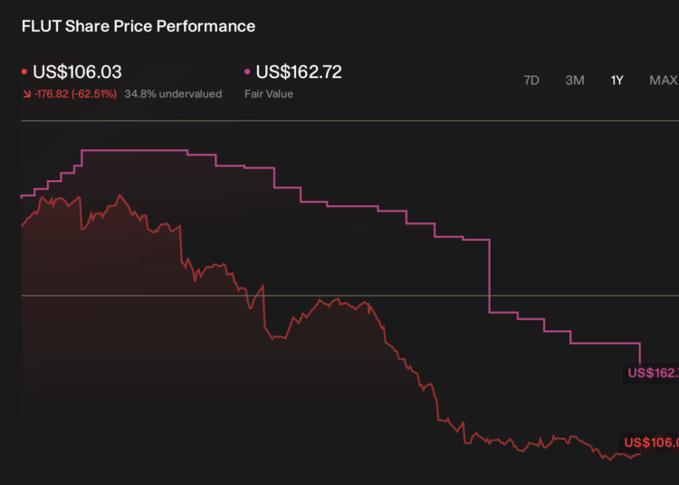 FLUT 1-Year Stock Price Chart